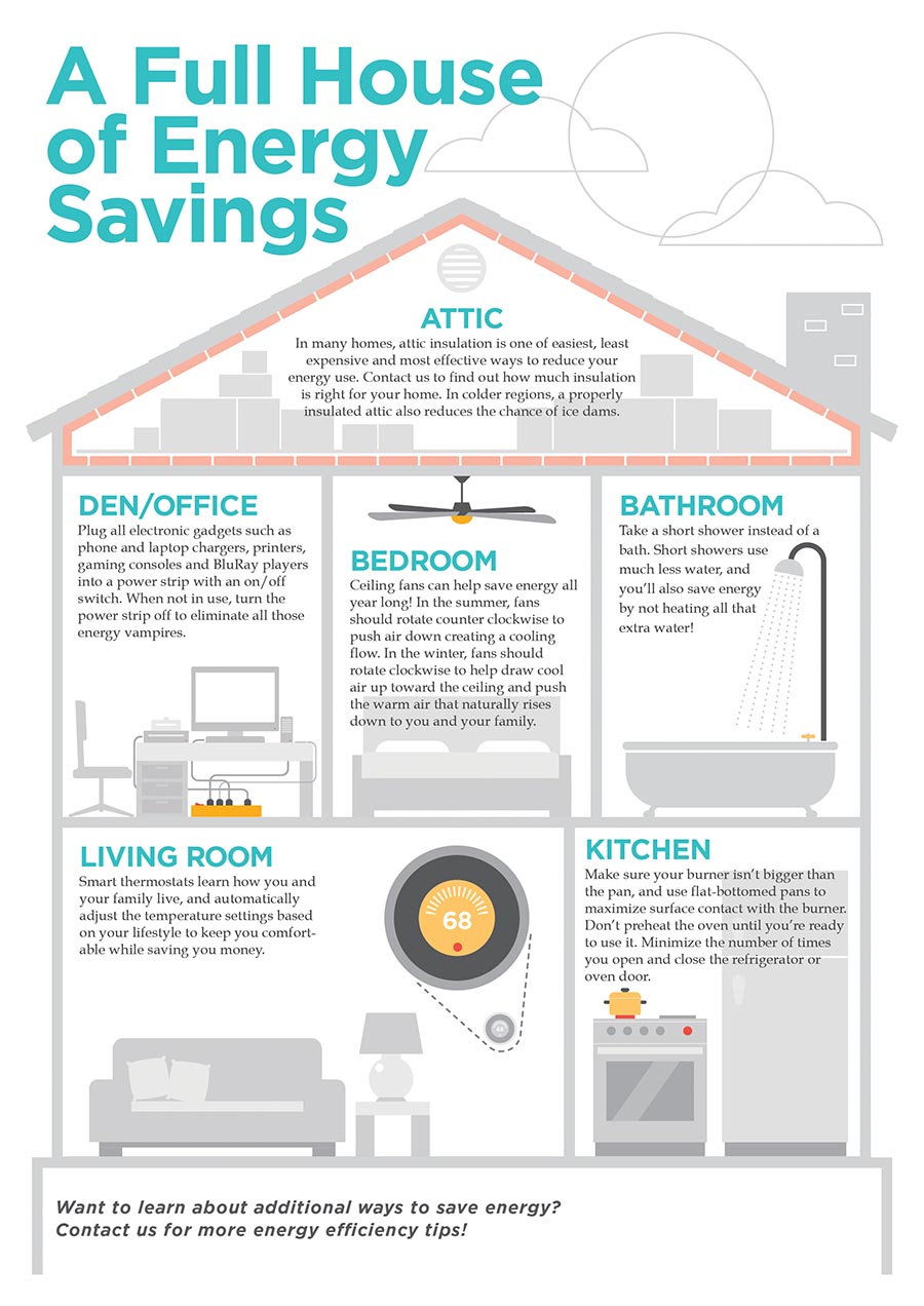energy saving ideas in each part of the house