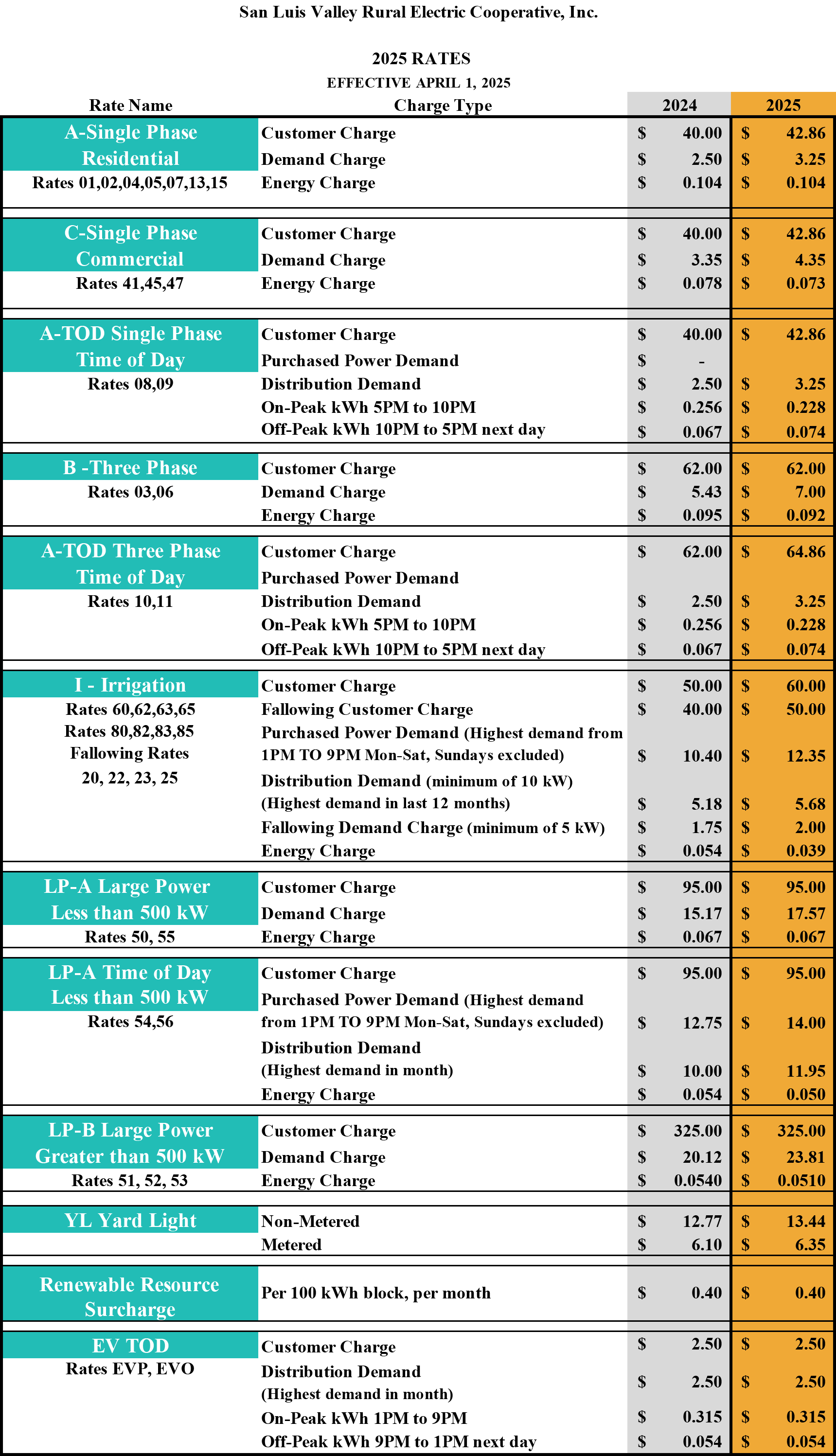 2024 vs 2025 rates