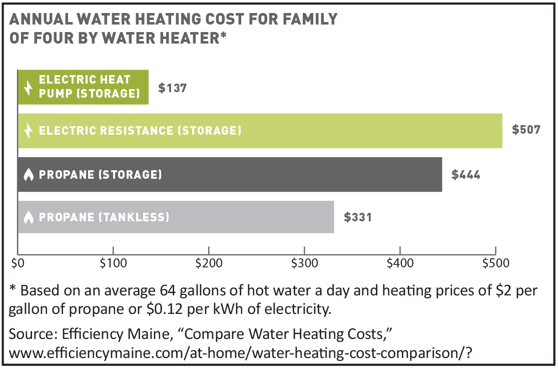 annual water heating cost for family of four charr