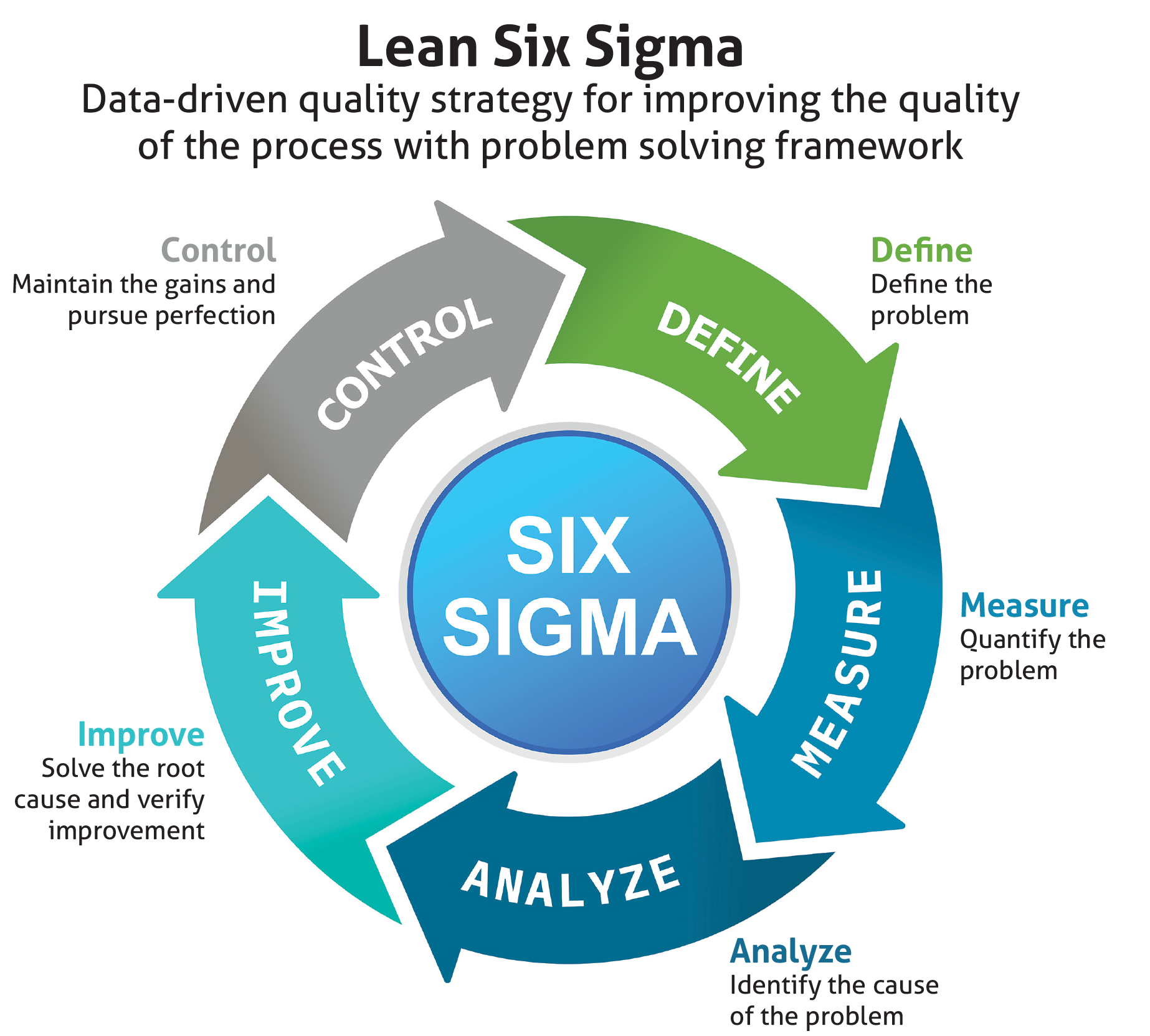 Lean Six Sigma flowchart... Define, Measure, Analyze, Improve, Control